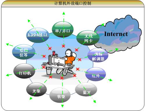 涉密信息系統(tǒng) 計算機網(wǎng)絡(luò)信息管理與服務(wù)的關(guān)鍵領(lǐng)域